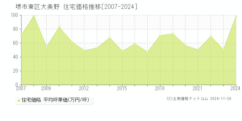 大美野(堺市東区)の住宅価格推移グラフ(坪単価)[2007-2024年]