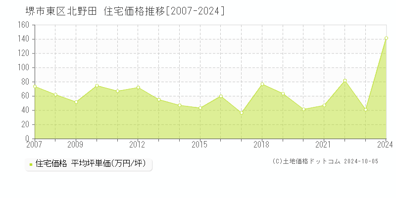 北野田(堺市東区)の住宅価格推移グラフ(坪単価)[2007-2024年]