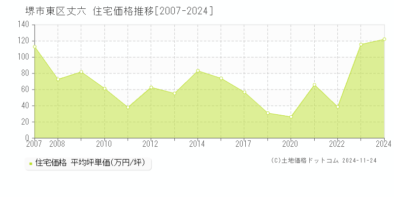 丈六(堺市東区)の住宅価格推移グラフ(坪単価)[2007-2024年]