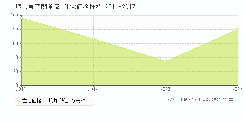 関茶屋(堺市東区)の住宅価格推移グラフ(坪単価)[2011-2017年]