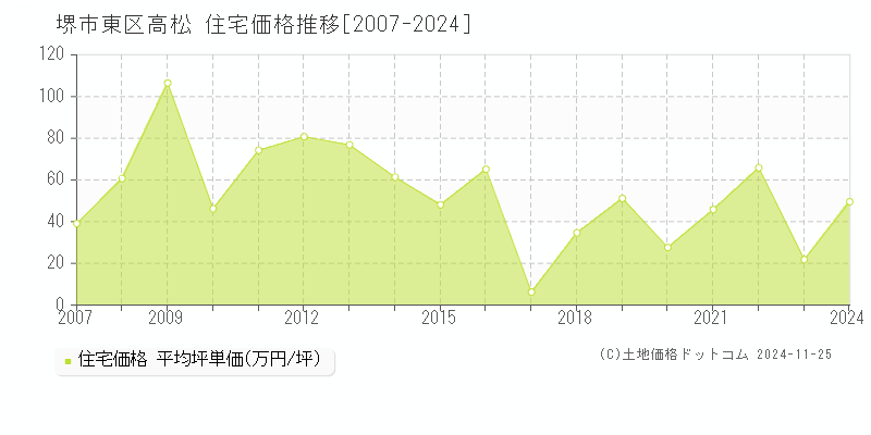 高松(堺市東区)の住宅価格推移グラフ(坪単価)[2007-2024年]