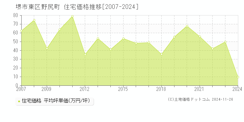 野尻町(堺市東区)の住宅価格推移グラフ(坪単価)[2007-2024年]