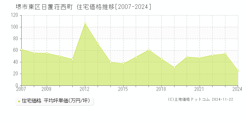 日置荘西町(堺市東区)の住宅価格推移グラフ(坪単価)[2007-2024年]