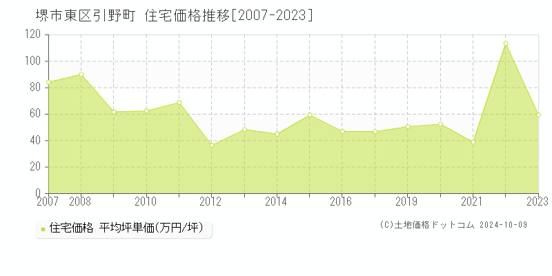 引野町(堺市東区)の住宅価格推移グラフ(坪単価)[2007-2023年]