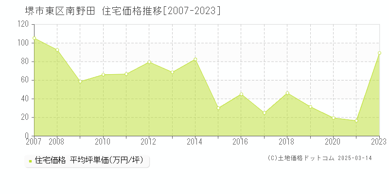 南野田(堺市東区)の住宅価格推移グラフ(坪単価)[2007-2023年]