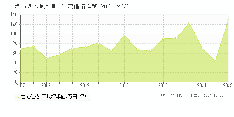 鳳北町(堺市西区)の住宅価格推移グラフ(坪単価)