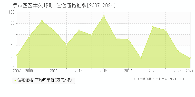 津久野町(堺市西区)の住宅価格推移グラフ(坪単価)[2007-2024年]