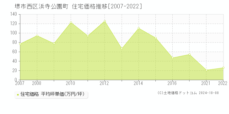 浜寺公園町(堺市西区)の住宅価格推移グラフ(坪単価)[2007-2022年]