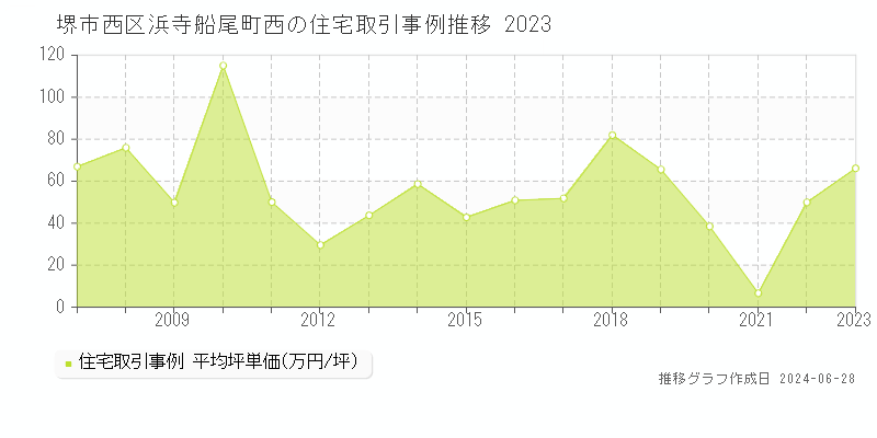 堺市西区浜寺船尾町西の住宅取引事例推移グラフ 