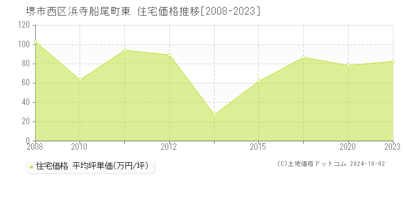 浜寺船尾町東(堺市西区)の住宅価格推移グラフ(坪単価)[2008-2023年]