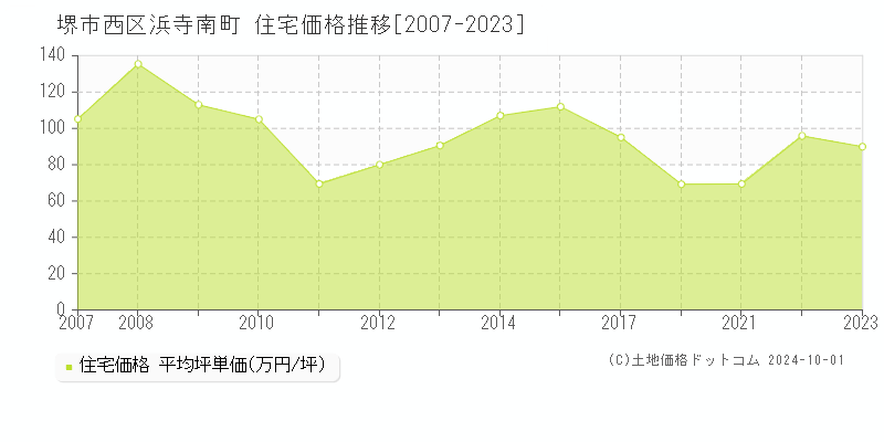 浜寺南町(堺市西区)の住宅価格推移グラフ(坪単価)[2007-2023年]