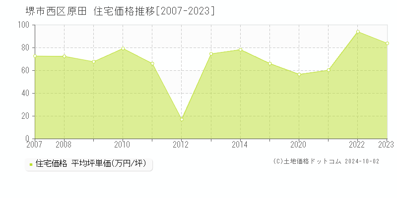 原田(堺市西区)の住宅価格推移グラフ(坪単価)[2007-2023年]