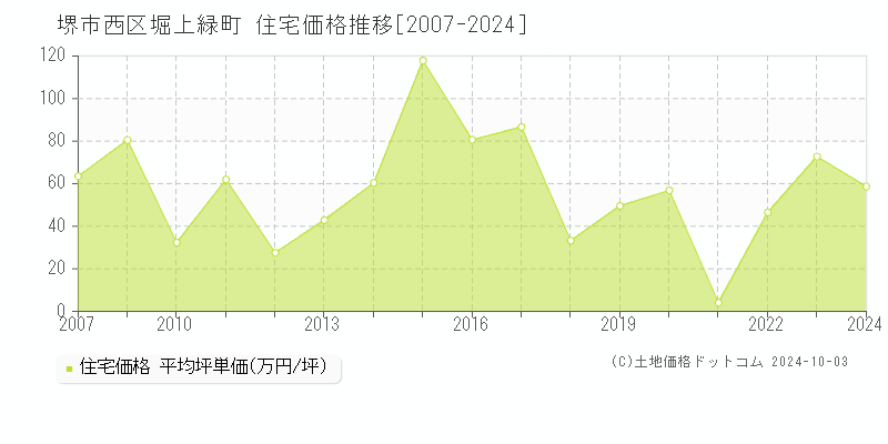 堀上緑町(堺市西区)の住宅価格推移グラフ(坪単価)[2007-2024年]