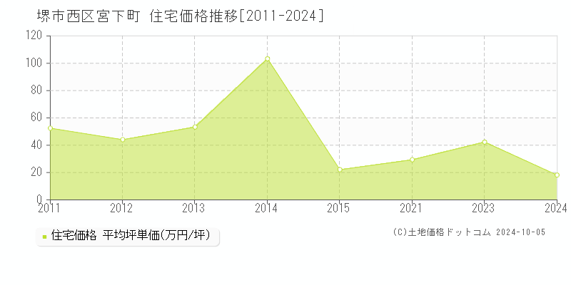 宮下町(堺市西区)の住宅価格推移グラフ(坪単価)[2011-2024年]