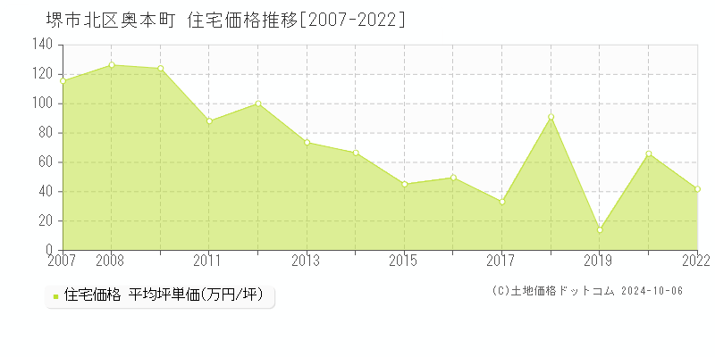 奥本町(堺市北区)の住宅価格推移グラフ(坪単価)