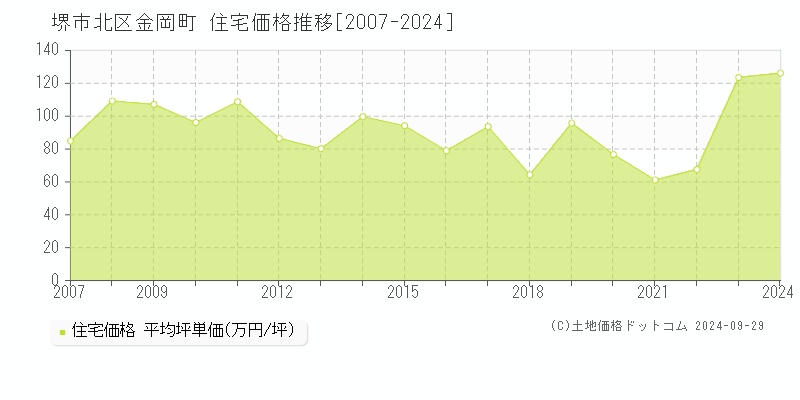 金岡町(堺市北区)の住宅価格推移グラフ(坪単価)