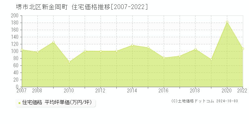 新金岡町(堺市北区)の住宅価格推移グラフ(坪単価)[2007-2022年]