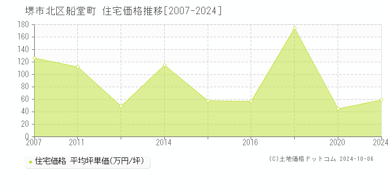 船堂町(堺市北区)の住宅価格推移グラフ(坪単価)[2007-2024年]