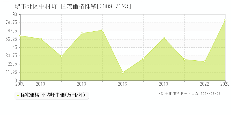 中村町(堺市北区)の住宅価格推移グラフ(坪単価)[2009-2023年]