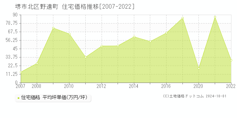 野遠町(堺市北区)の住宅価格推移グラフ(坪単価)