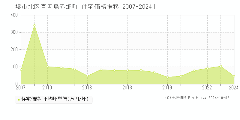 百舌鳥赤畑町(堺市北区)の住宅価格推移グラフ(坪単価)[2007-2024年]