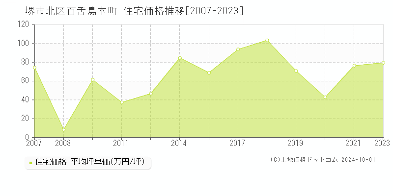 百舌鳥本町(堺市北区)の住宅価格推移グラフ(坪単価)