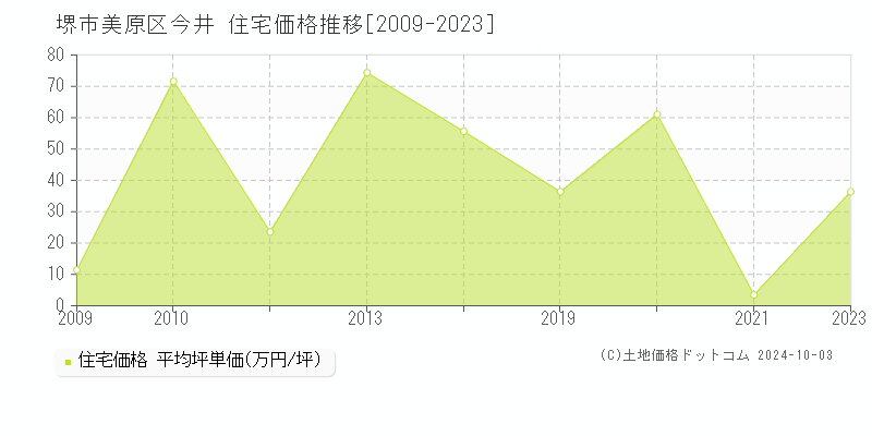 今井(堺市美原区)の住宅価格推移グラフ(坪単価)[2009-2023年]