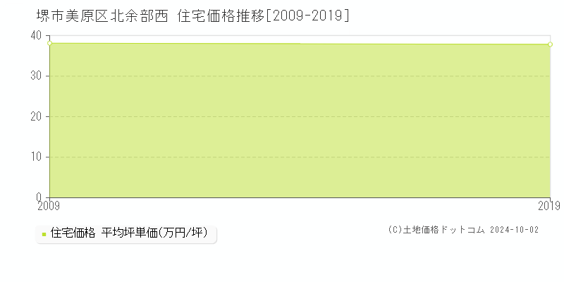 北余部西(堺市美原区)の住宅価格推移グラフ(坪単価)[2009-2019年]