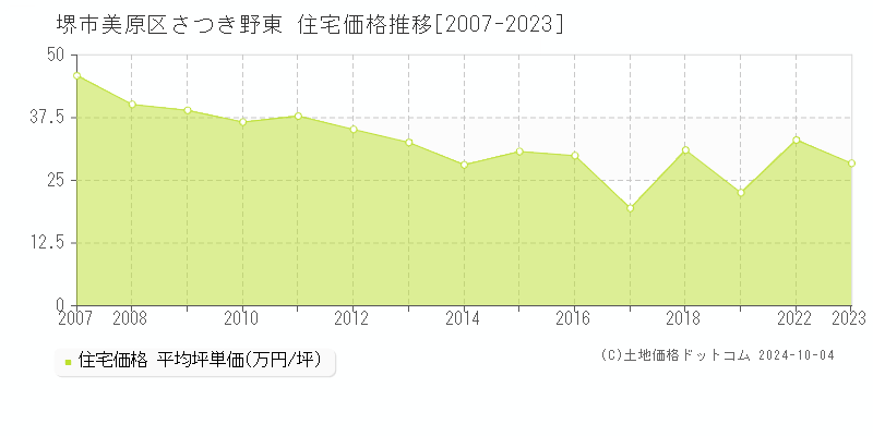 さつき野東(堺市美原区)の住宅価格推移グラフ(坪単価)[2007-2023年]