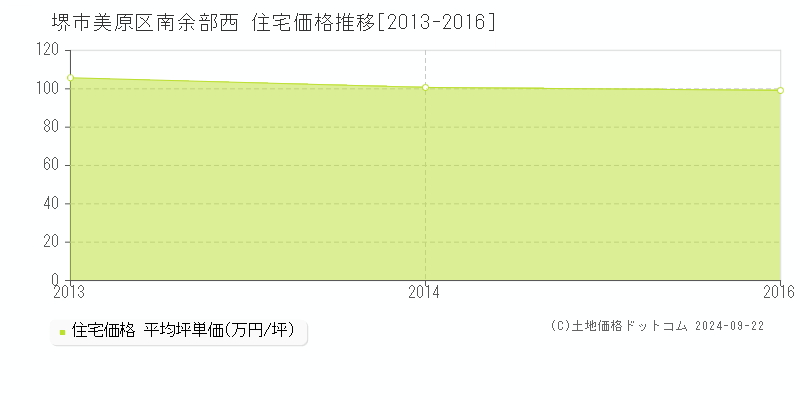 南余部西(堺市美原区)の住宅価格推移グラフ(坪単価)[2013-2016年]