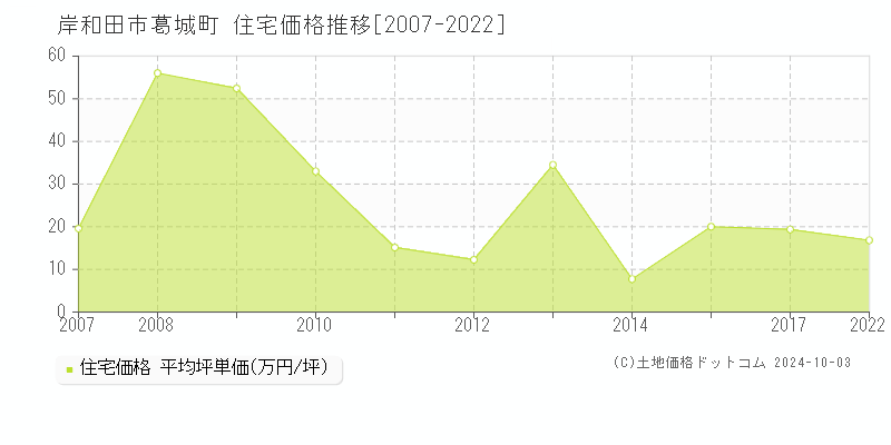 葛城町(岸和田市)の住宅価格推移グラフ(坪単価)[2007-2022年]