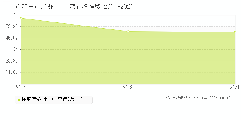 岸野町(岸和田市)の住宅価格推移グラフ(坪単価)[2014-2021年]