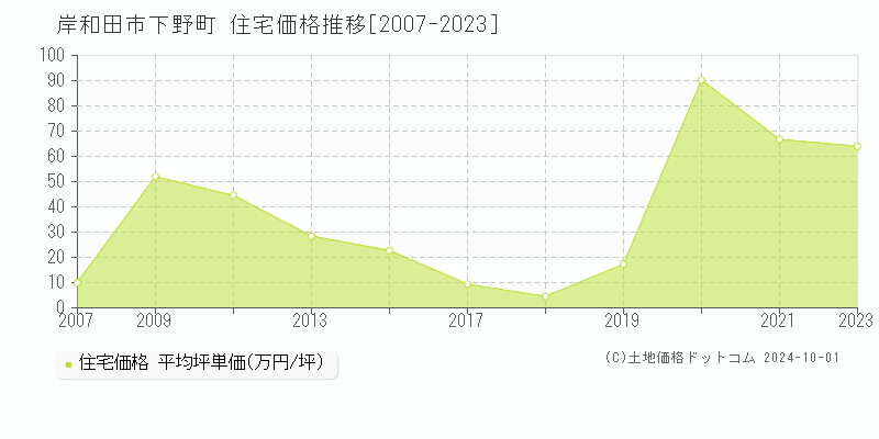 下野町(岸和田市)の住宅価格推移グラフ(坪単価)[2007-2023年]