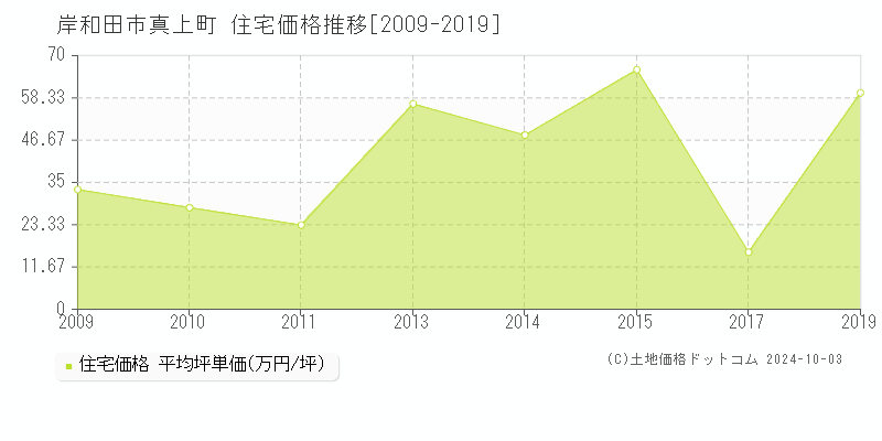 真上町(岸和田市)の住宅価格推移グラフ(坪単価)[2009-2019年]