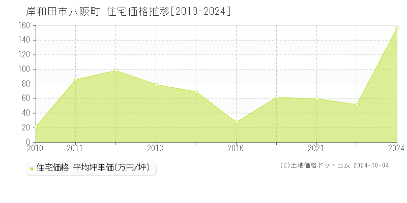 八阪町(岸和田市)の住宅価格推移グラフ(坪単価)[2010-2024年]