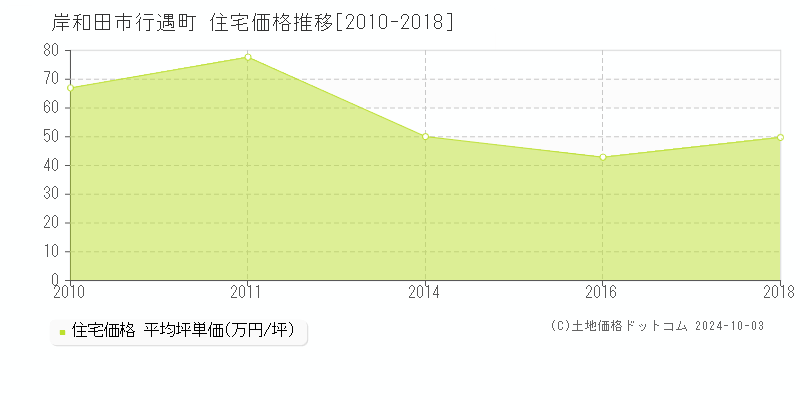 行遇町(岸和田市)の住宅価格推移グラフ(坪単価)[2010-2018年]