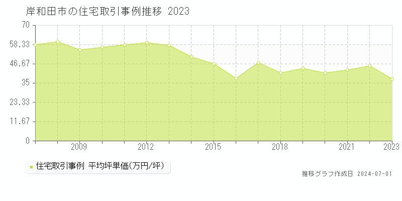 岸和田市全域の住宅取引事例推移グラフ 