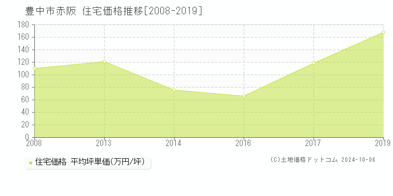 赤阪(豊中市)の住宅価格推移グラフ(坪単価)[2008-2019年]