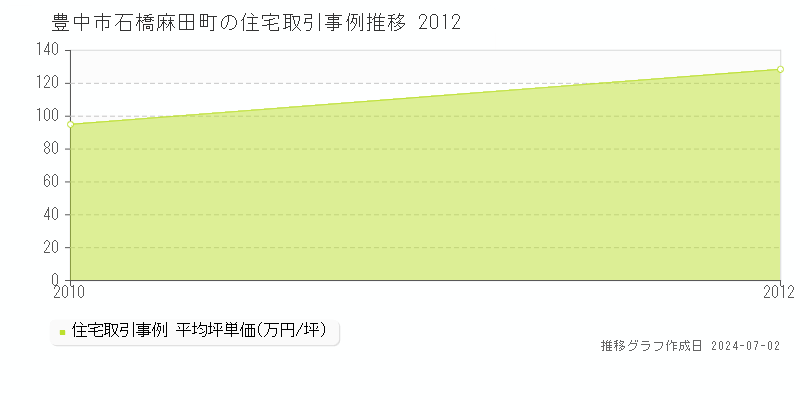 豊中市石橋麻田町の住宅取引事例推移グラフ 