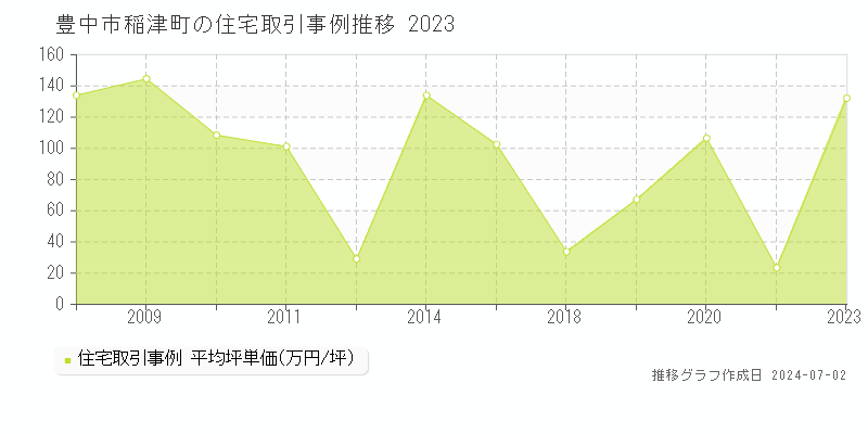 豊中市稲津町の住宅取引事例推移グラフ 