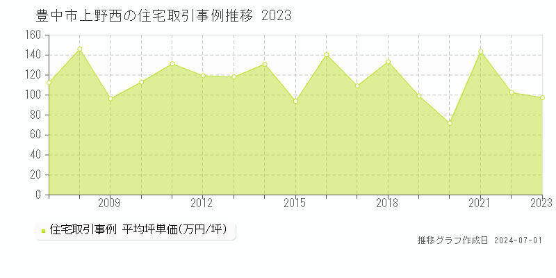 豊中市上野西の住宅取引事例推移グラフ 