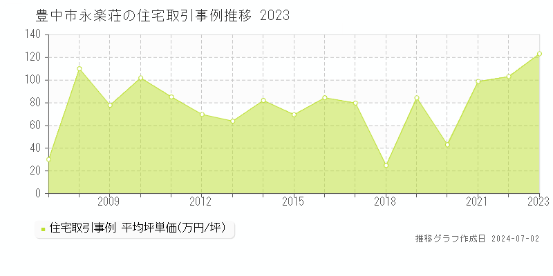 豊中市永楽荘の住宅取引事例推移グラフ 
