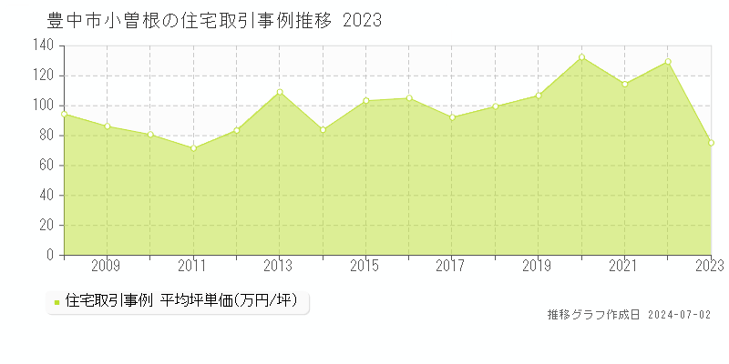 豊中市小曽根の住宅取引事例推移グラフ 