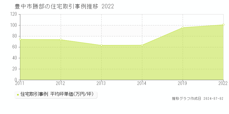 豊中市勝部の住宅取引事例推移グラフ 