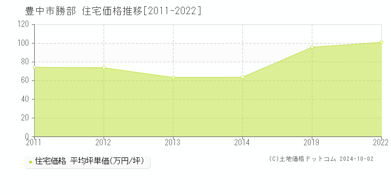 豊中市勝部の住宅取引事例推移グラフ 