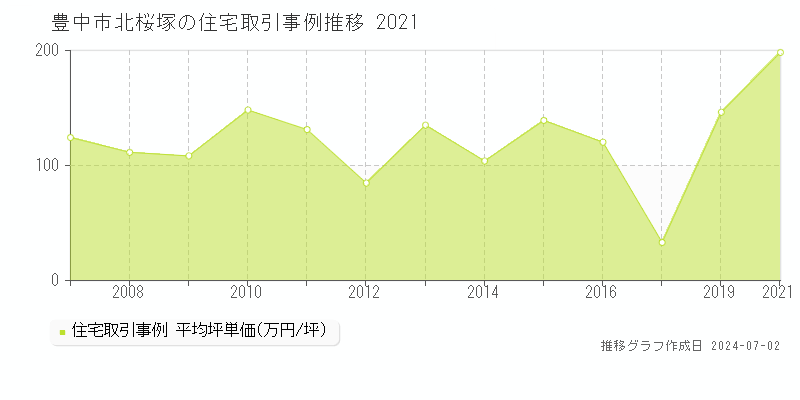 豊中市北桜塚の住宅取引事例推移グラフ 