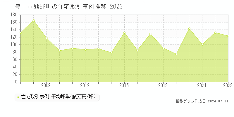 豊中市熊野町の住宅取引事例推移グラフ 