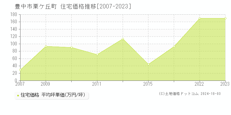 栗ケ丘町(豊中市)の住宅価格推移グラフ(坪単価)[2007-2023年]