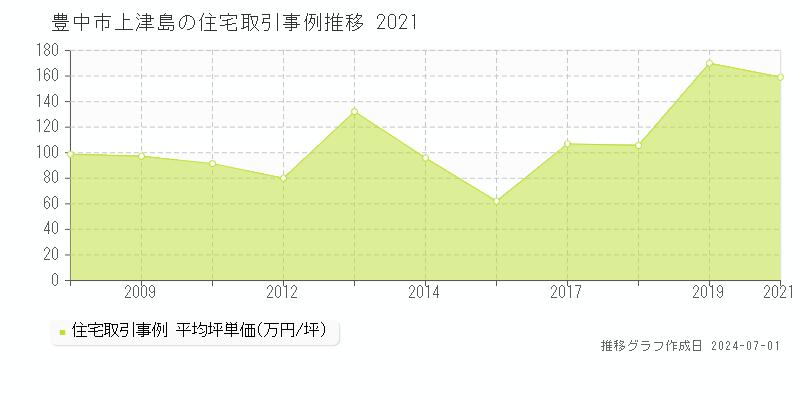 豊中市上津島の住宅取引事例推移グラフ 