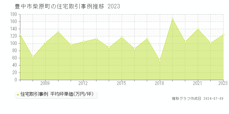 豊中市柴原町の住宅取引事例推移グラフ 
